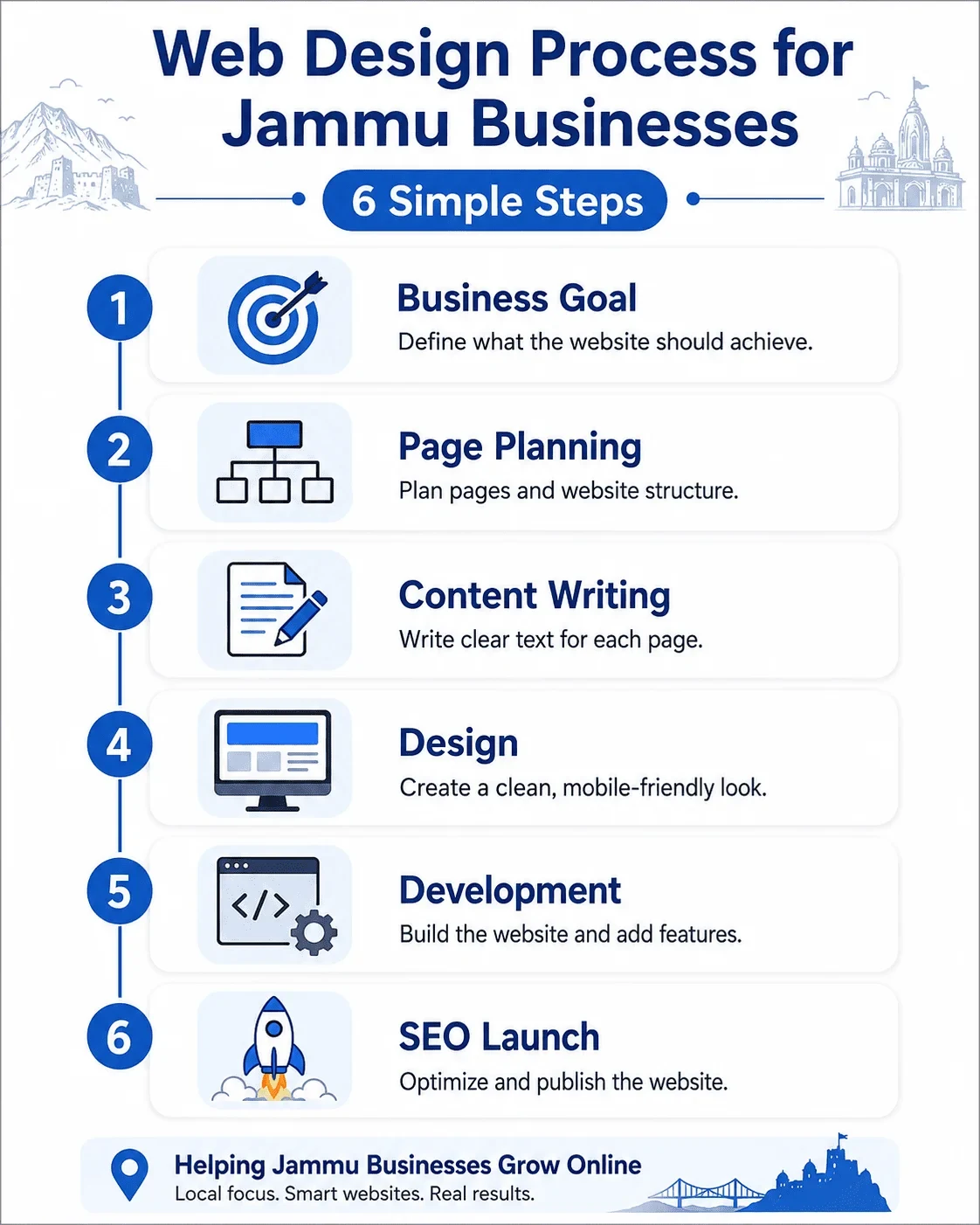 Web Design Process for Jammu Businesses — 6 Simple Steps