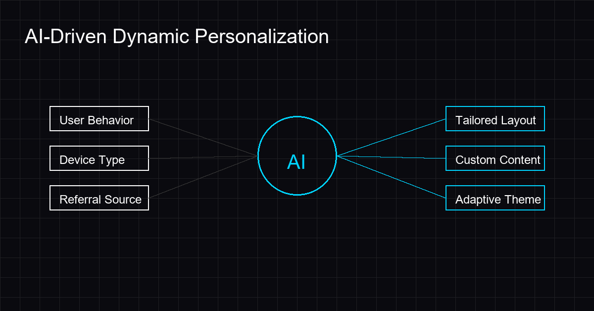 Diagram showing AI analyzing user behavior to create dynamic layouts