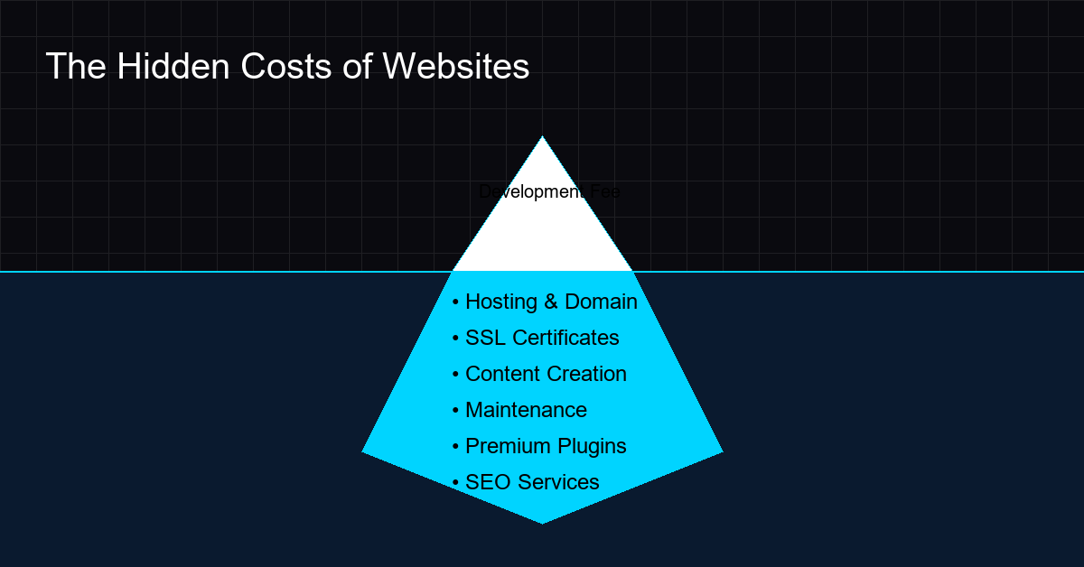 Iceberg diagrams showing visible vs hidden costs of website ownership