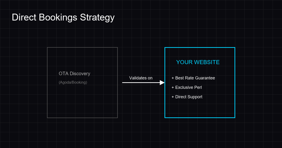Strategy for converting OTA discovery into direct website bookings