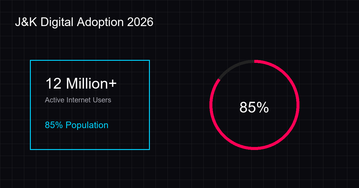 J&K Internet Statistics 2026: 12 Million Users, 85% Penetration
