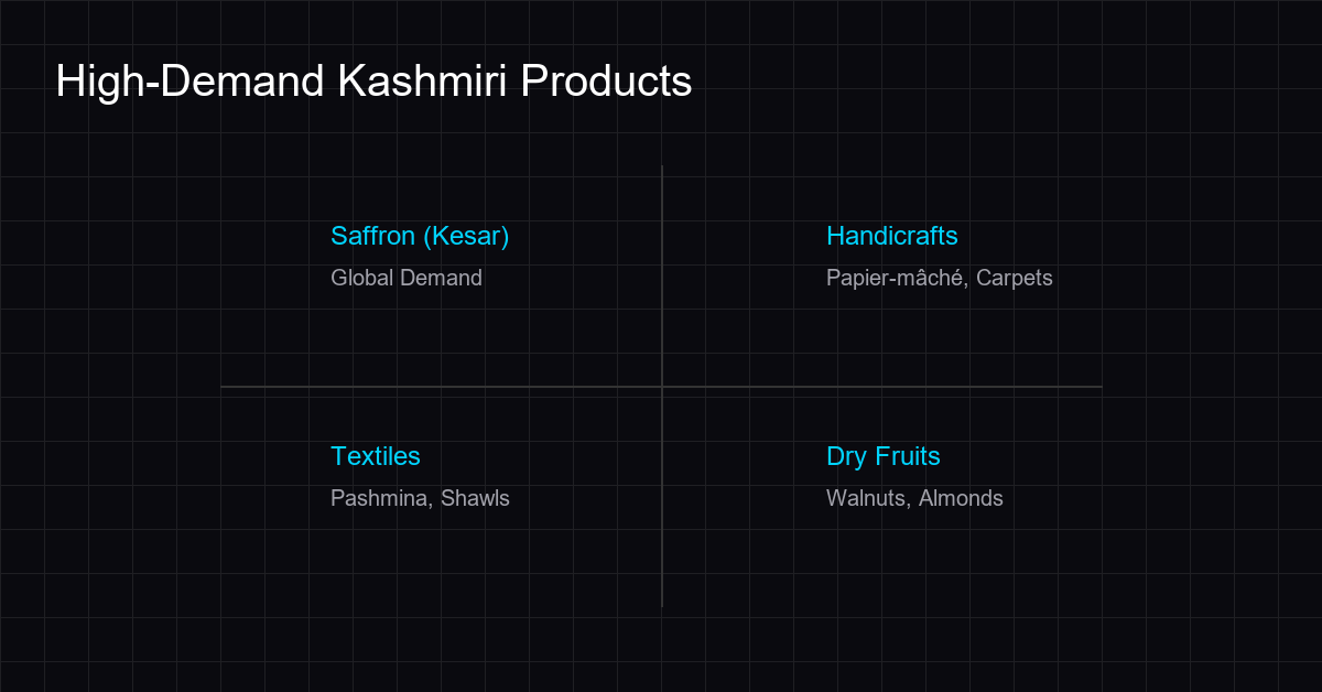 High demand Kashmiri products for ecommerce: Saffron, Handicrafts, Textiles, Dry Fruits