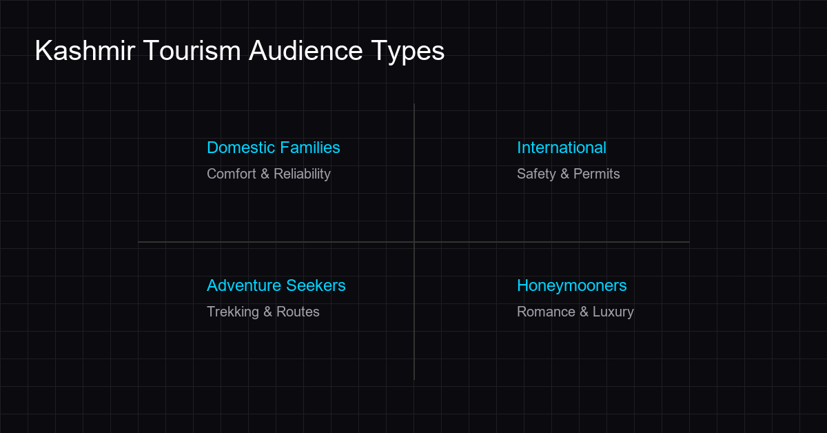 Audience segments for Kashmir tourism websites: Domestic, International, Adventure, Honeymooners