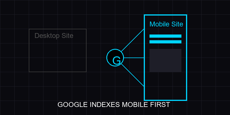 Google bot scanning a mobile website while ignoring the desktop version