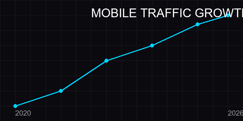 Graph showing mobile traffic overtaking desktop traffic in 2026