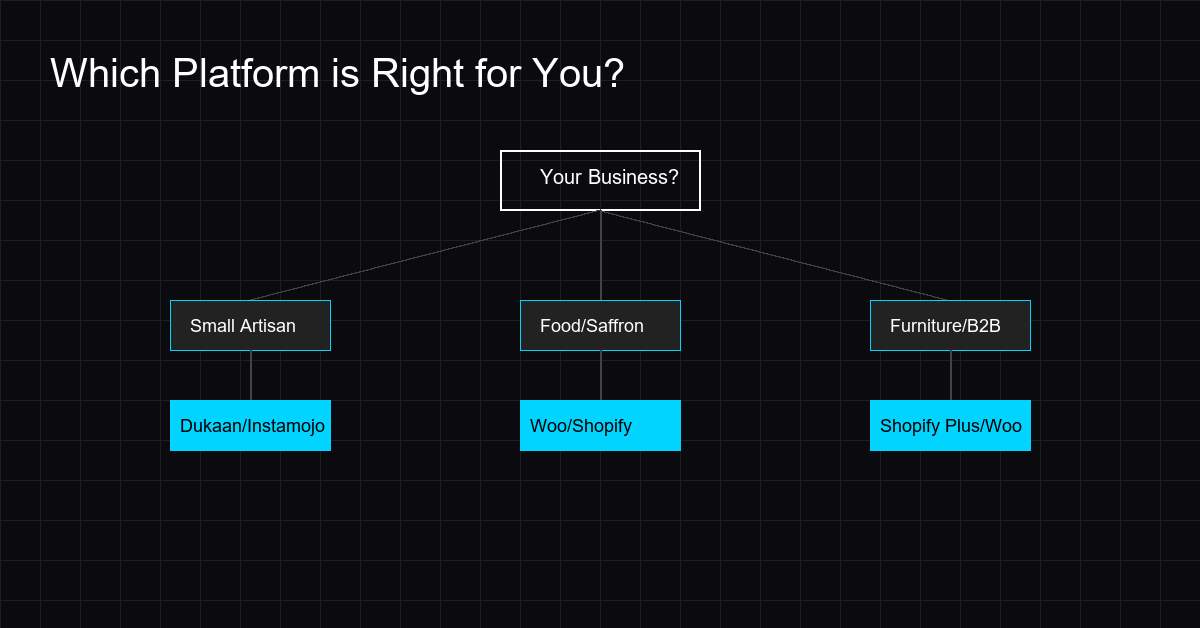 Decision flowchart to help choose the right ecommerce platform based on business type