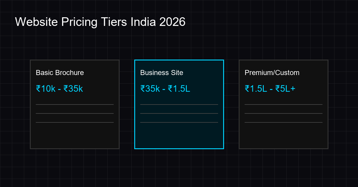 Infographic showing website pricing tiers in India for 2026
