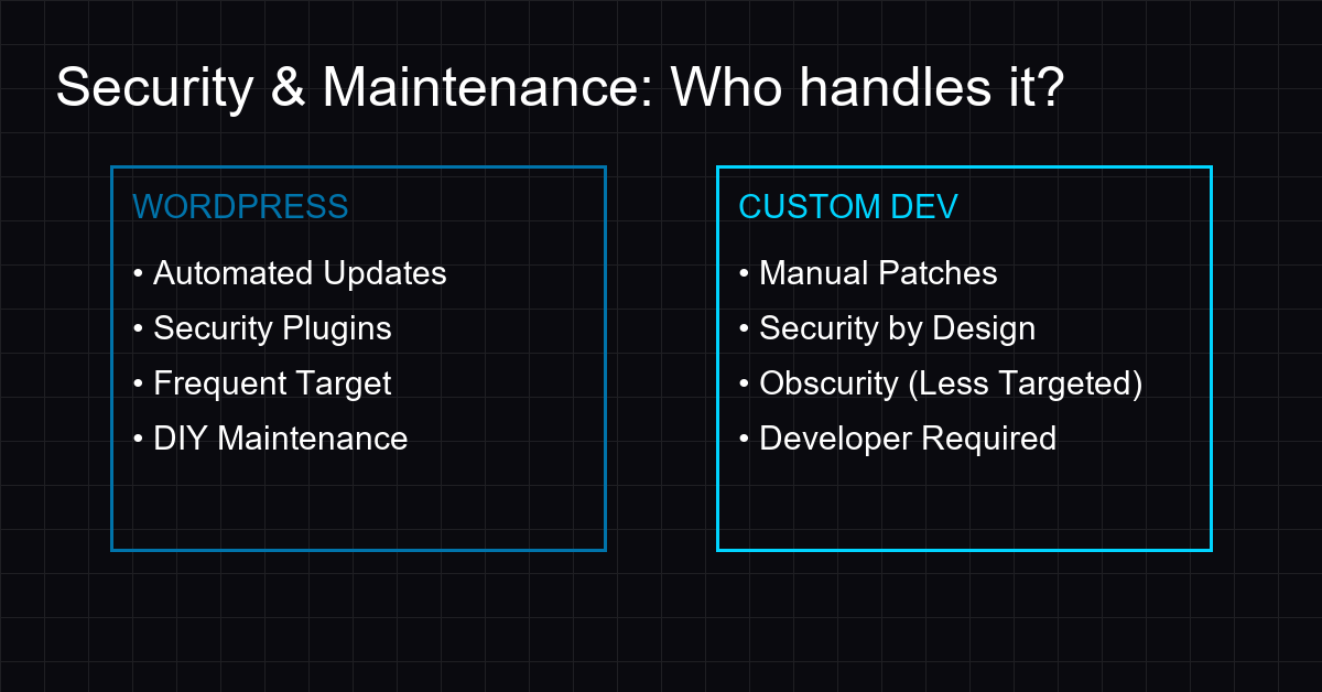 The Verdict flow chart: When to choose WordPress vs Custom