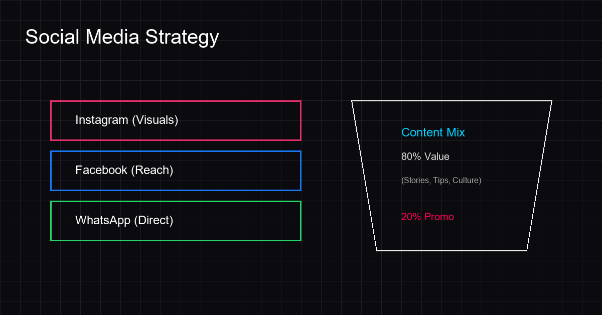 Social media strategy: 80% value content vs 20% promotional