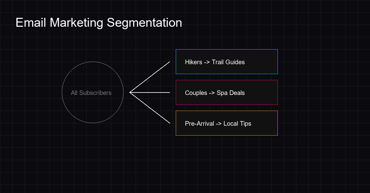 Email marketing segmentation for different traveler interests