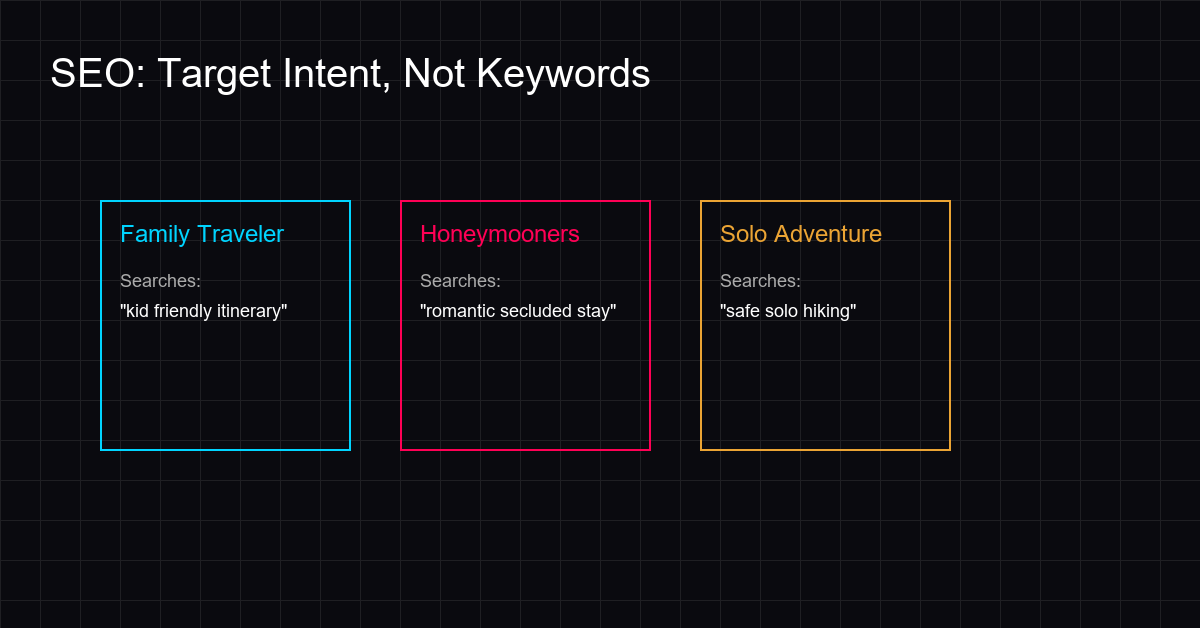 SEO strategy targeting specific traveler personas and intent
