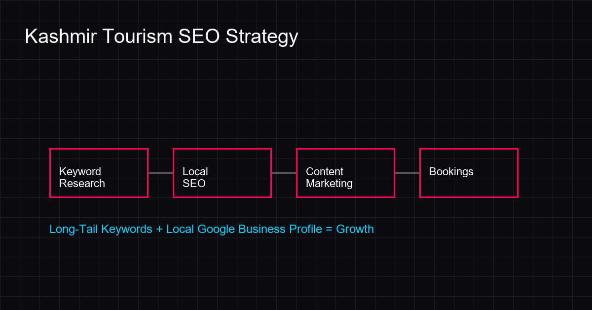 SEO strategy for Kashmir tourism websites flow chart