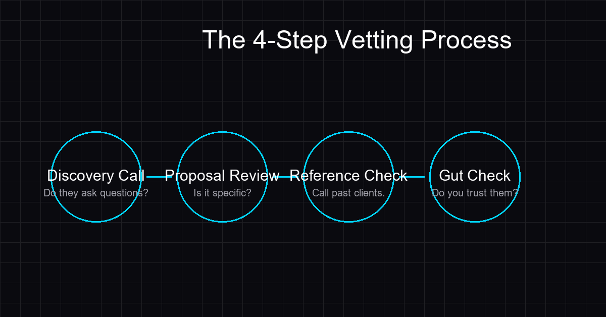 Step-by-step agency vetting process diagram