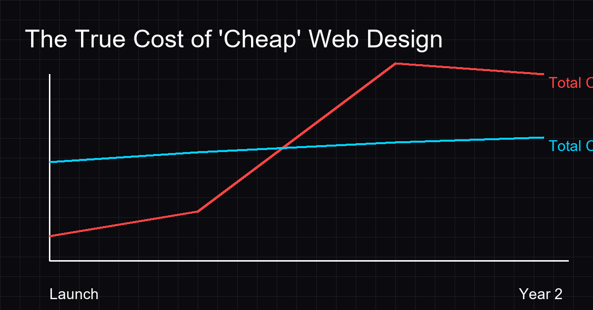 Chart comparing the hidden costs of cheap web design versus quality agencies