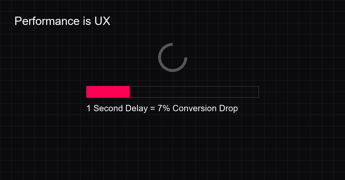 Website performance chart showing the cost of slow loading times
