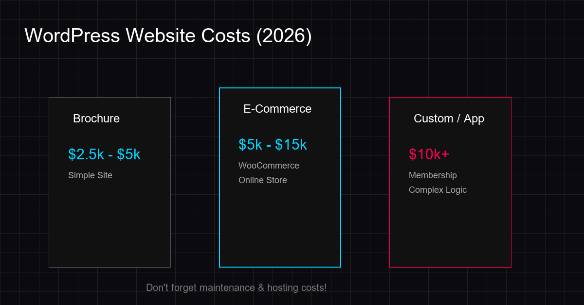 WordPress website cost guide 2026