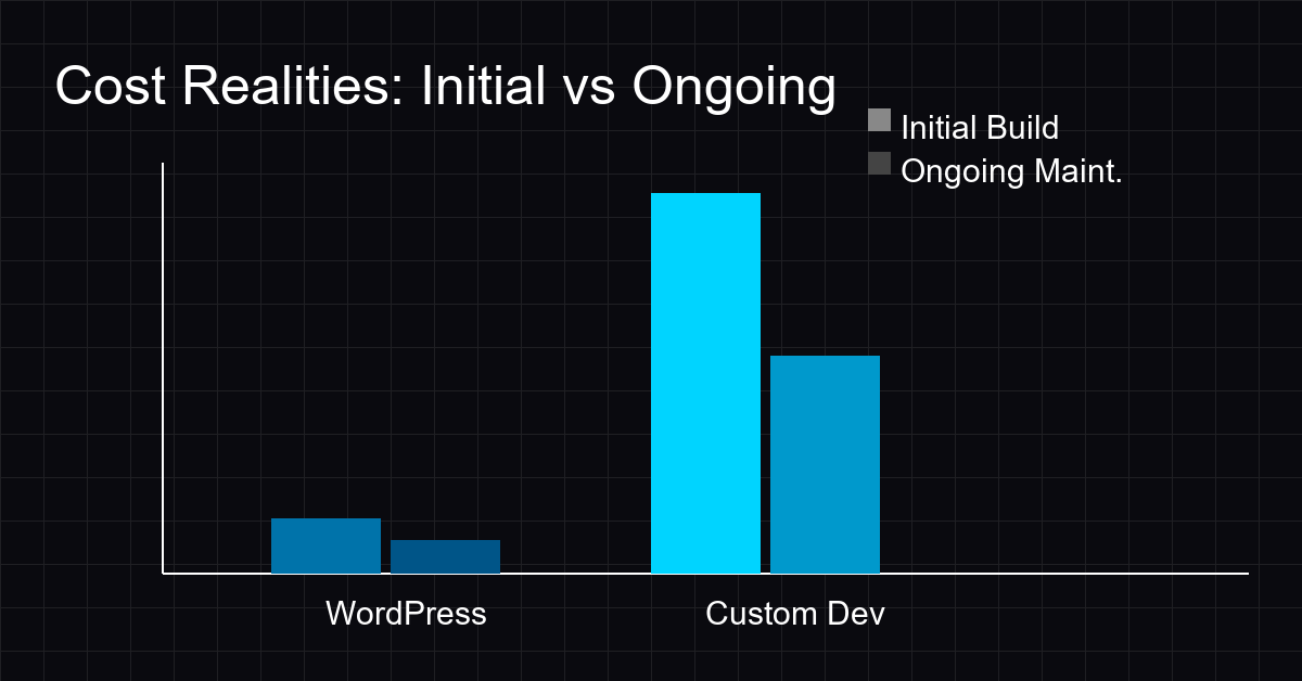 Chart comparing costs of WordPress vs Custom development over time