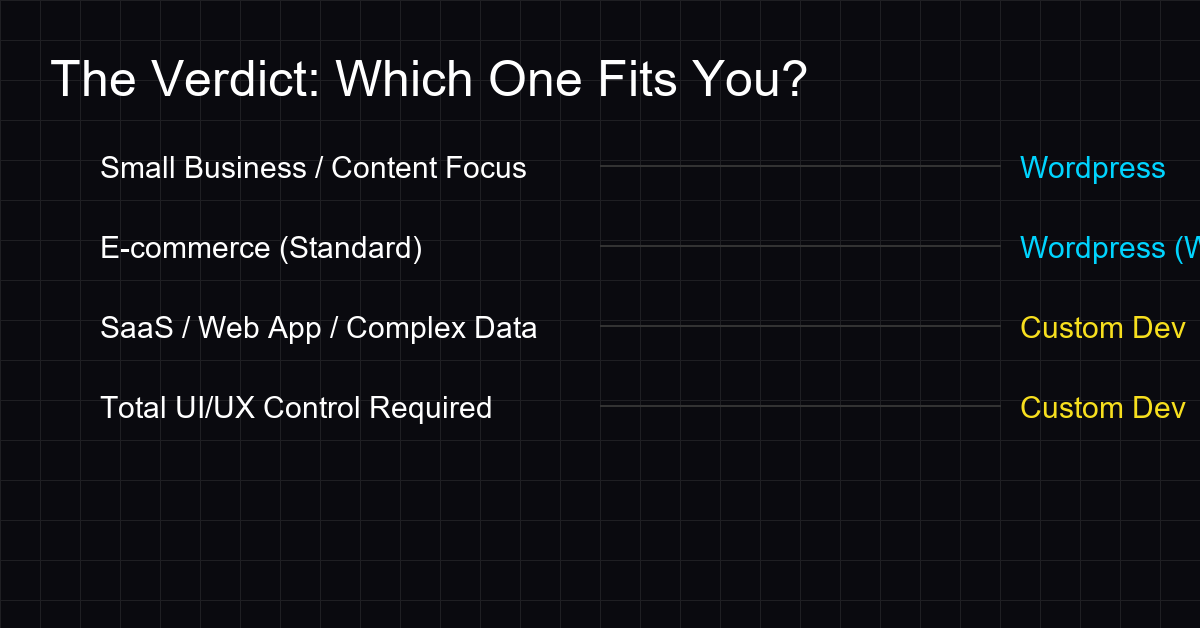 Security and maintenance comparison infographic between WordPress and Custom Sites